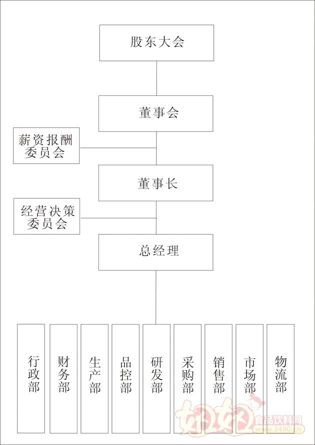 江西金土地天然食品饮料有限公司组织架构