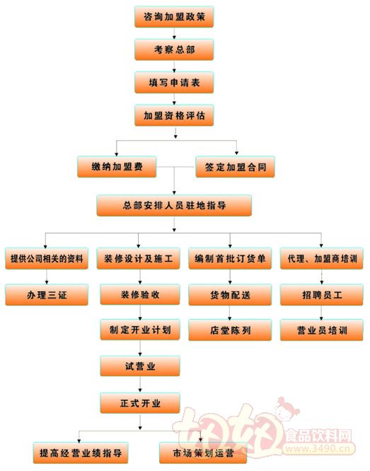 重庆健安食品有限公司招商加盟